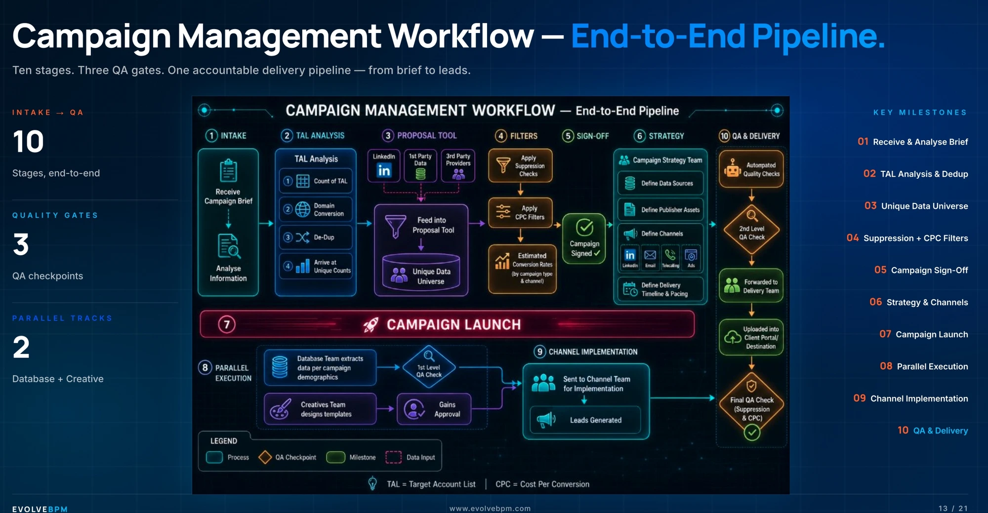 Campaign management workflow diagram